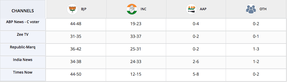 Uttarakhand Election 2022 Opinion Poll Results