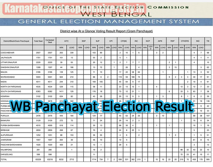 WB Panchayat Election Result 2024, Check Online Direct Link wbsec.gov.in